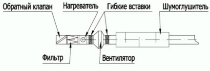 Heated ventilation system