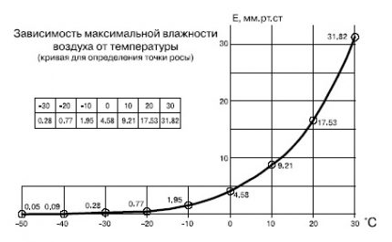 Absoliuti drėgmė, palyginti su temperatūra