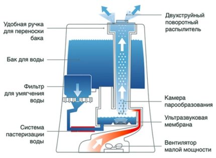 Ultraschall-Luftbefeuchter-Schema