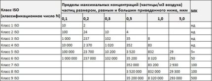 Table of limits for the maximum concentration of microparticles