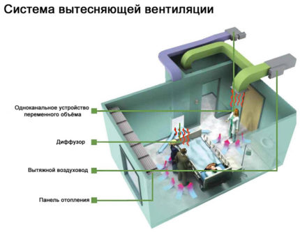 Funcționarea sistemului de ventilație în sala de operație