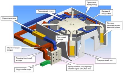 Disposición de ventilación en el quirófano.