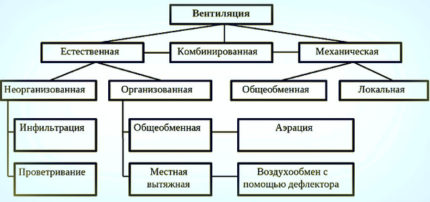 Видове вентилация