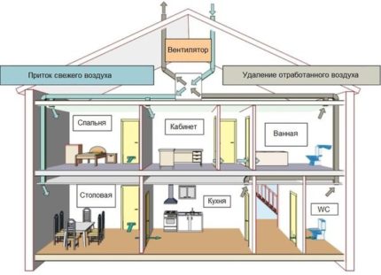 Esquema de ventilação de suprimento e exaustão