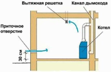 Ventilation för gaspanna