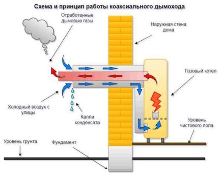 El principio de funcionamiento de la chimenea coaxial.