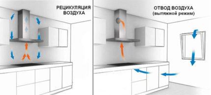 Het ventilatieschema in de keuken