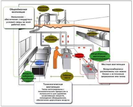 Food Unit Ventilations Systems