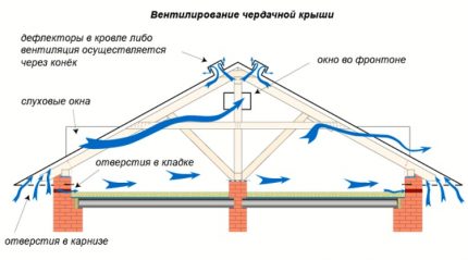 Поткровља размјена зрака