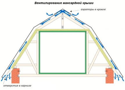 Schema för luftrörelse i en takkaka