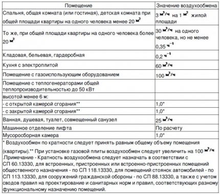 Parametrii schimbului de aer într-o clădire rezidențială