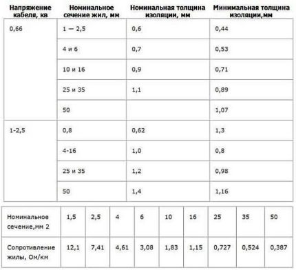 VVG cable performance tables