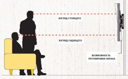 Schema van optimale schermplaatsing op de muur