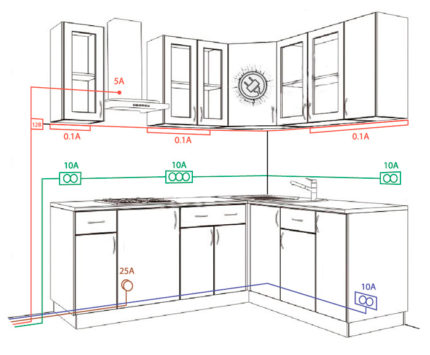 Ang layout ng mga saksakan sa kusina