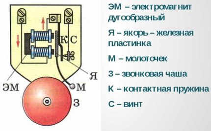 Circuit electromecànic de campana