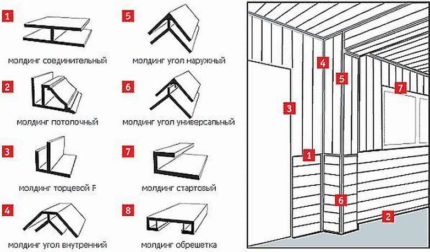 Types of profiles for mounting plastic panels